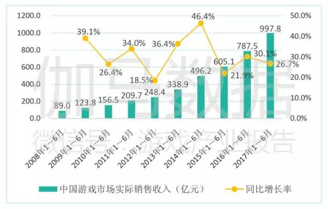 报告称中国游戏市场创8年增量新高，电竞是亮点