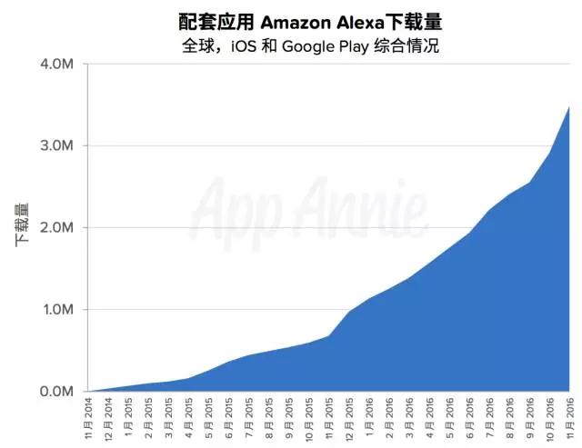 App Annie 2017 年度应用经济预测：不可忽视的10大热门技术与趋势