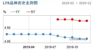 2019，房价到底降了没？2020，买房还是卖房？