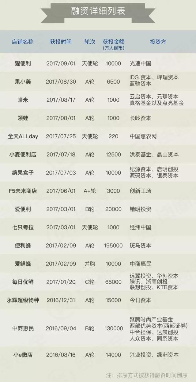 31个新零售模式盘点：加盟方式、经营品类、覆盖城市
