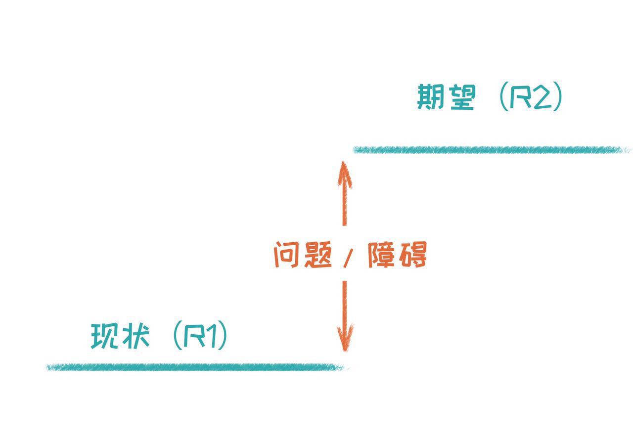 这5个步骤，让你从烦恼变成思考