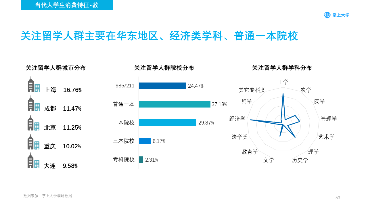 高校新媒体营销如何做？你需要了解的不只是大学生的衣食住行