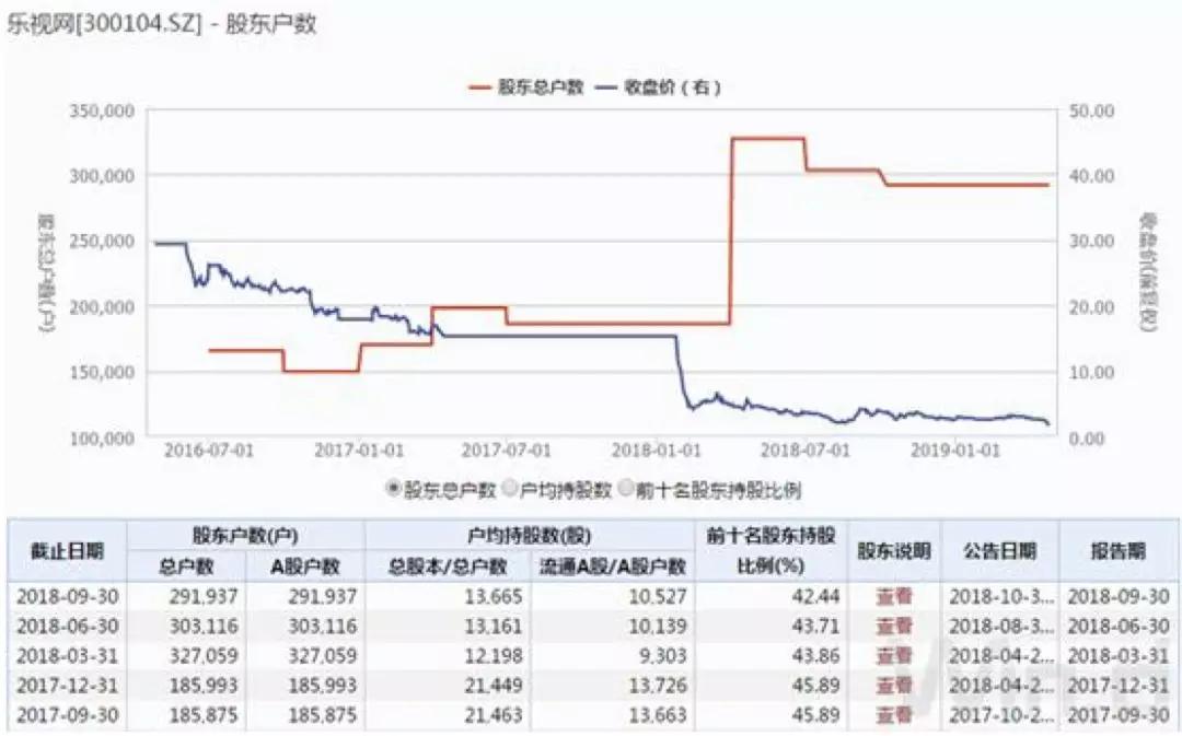 从1700亿跌到67亿，乐视网的最后一天，还有9亿资金赌“明天”