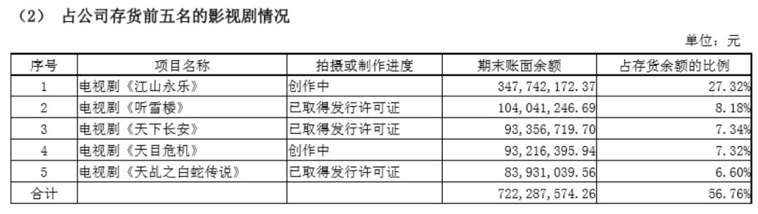 影视行业“钱荒”来了？21家上市公司应收款共300亿，坏账61亿