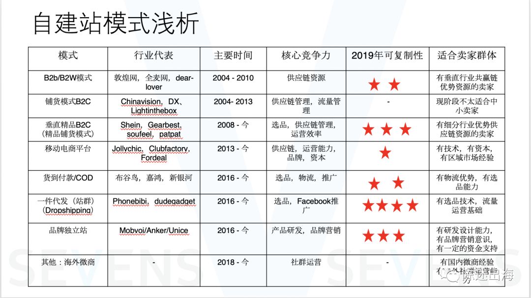 ​跨境电商独立站模式解析及机会分析