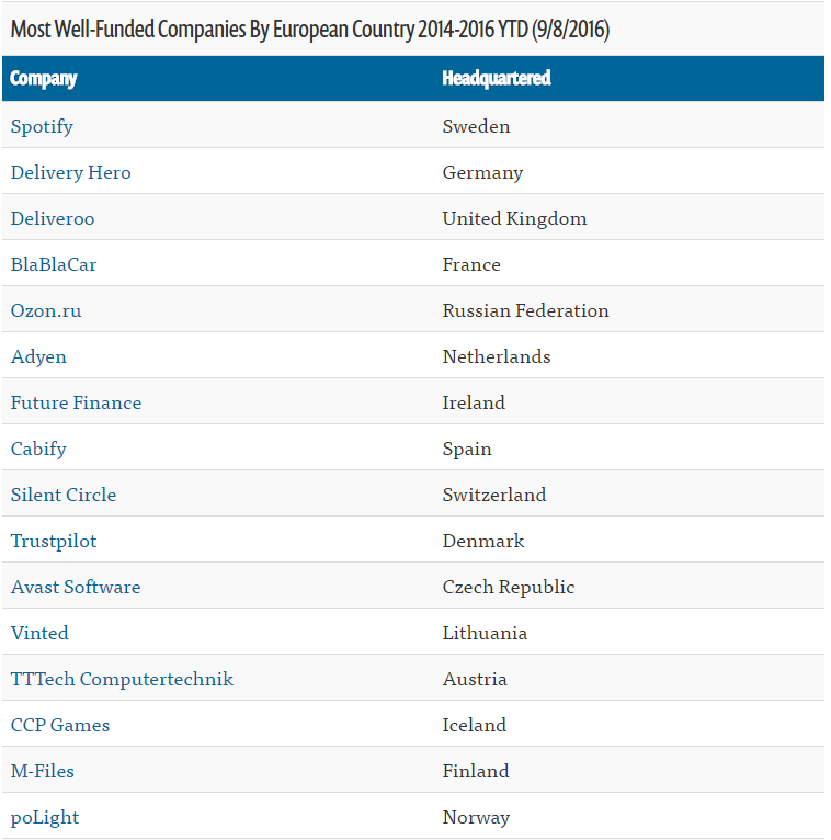 一张图看遍欧洲科技创业公司：欧洲有32家公司被投资人看好，其中六家是独角兽