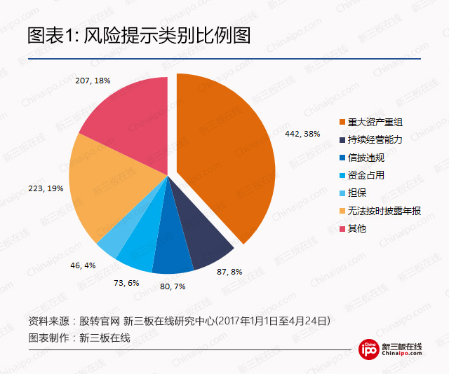 1158份风险提示告诉你：新三板这些公司需谨慎