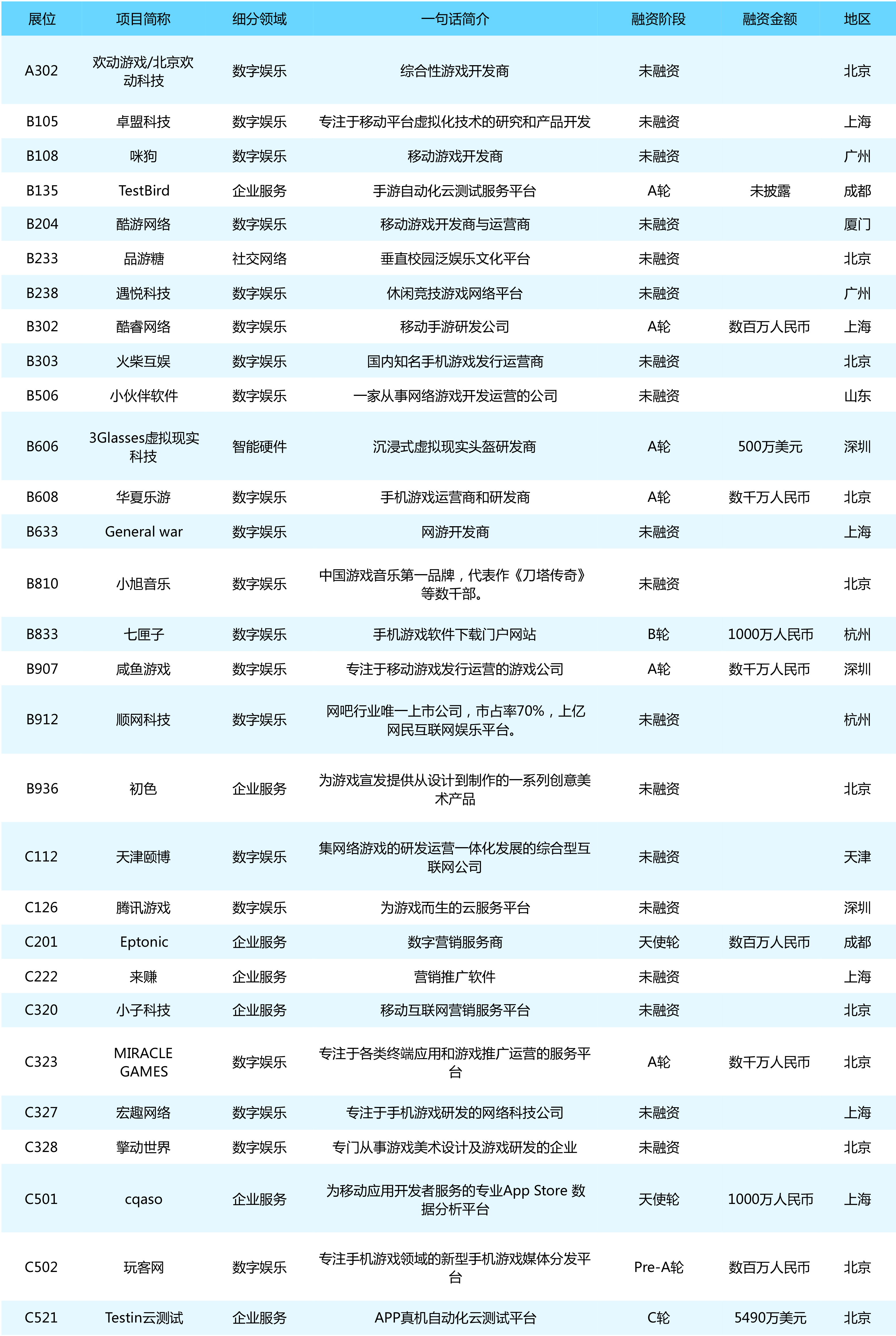 【热点时氪】ChinaJoy/WMGC BTOB展区项目精选，73家公司一键直约