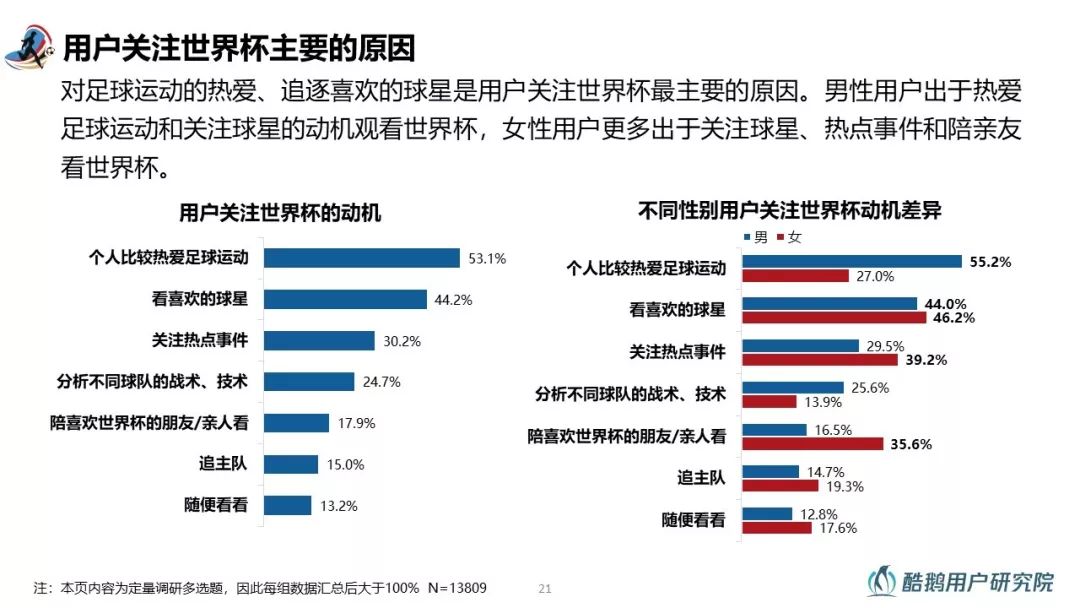 和你一起嗨球的都是什么人？2018世界杯用户行为洞察报告