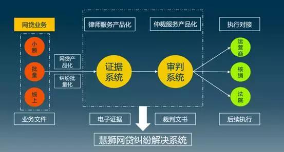 网贷催收呼唤合规化，「慧狮科技」想用网络仲裁批量处理海量网贷纠纷          