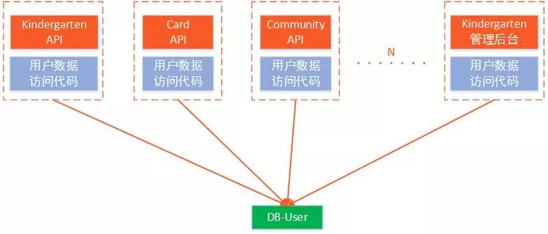 一家创业公司的5年架构变迁史