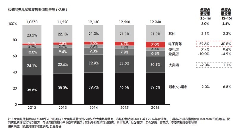 《2017年中国购物者报告》发布：本土快消品牌持续崛起、更多在家消费被在外消费取代