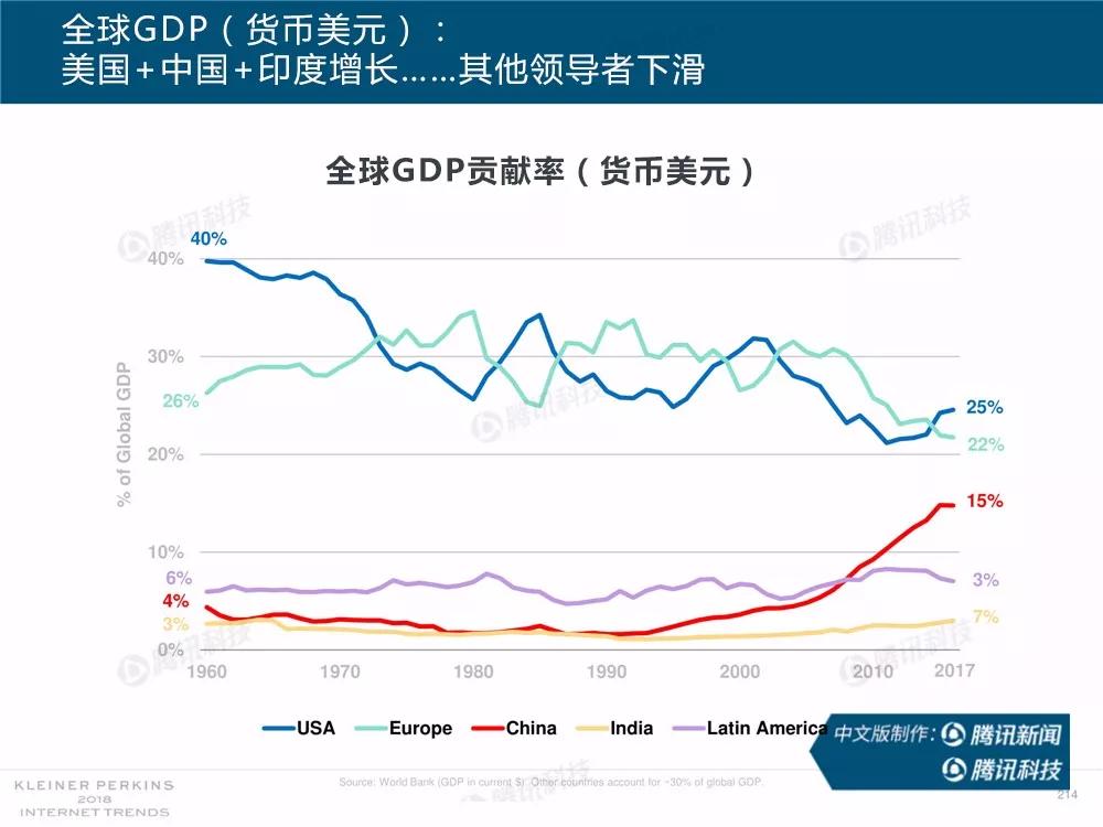 【完整版】2018互联网女皇趋势报告：全球互联网用户出现个位数增长