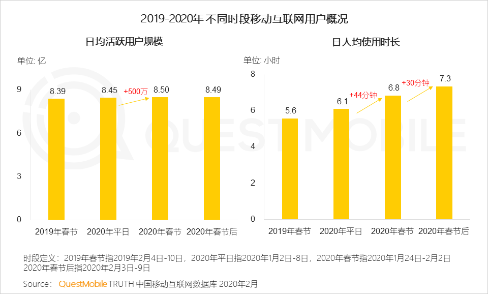 2020中国移动互联网“战疫”专题报告：单日人均时长增至7.3小时，效率办公DAU增长4000万