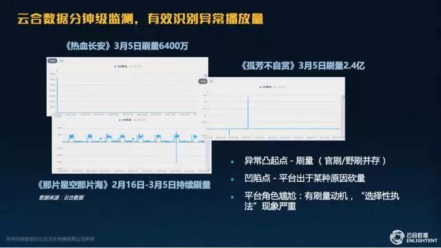 从单日最高2亿飙到15亿，为什么网播量泡沫越吹越大？