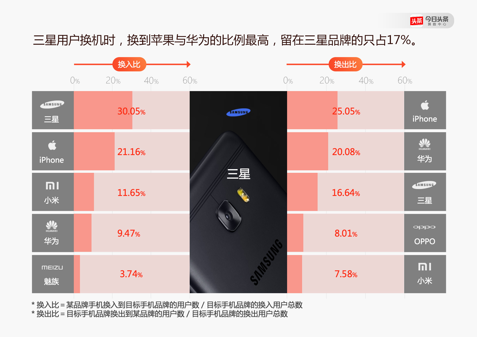 不少小米手机的年轻用户换机时选了OPPO和vivo？ 今日头条是这么说的