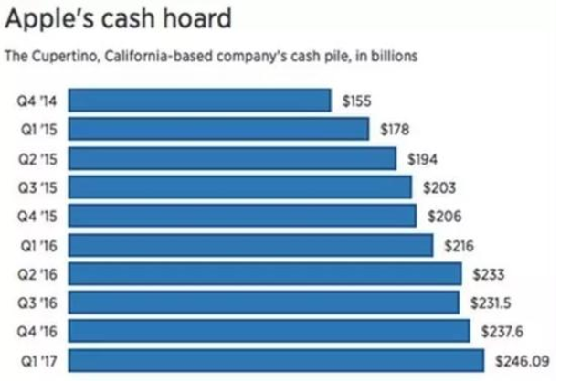 全球前五大科技公司市值近3万亿，想要领先就得大手笔买不停？