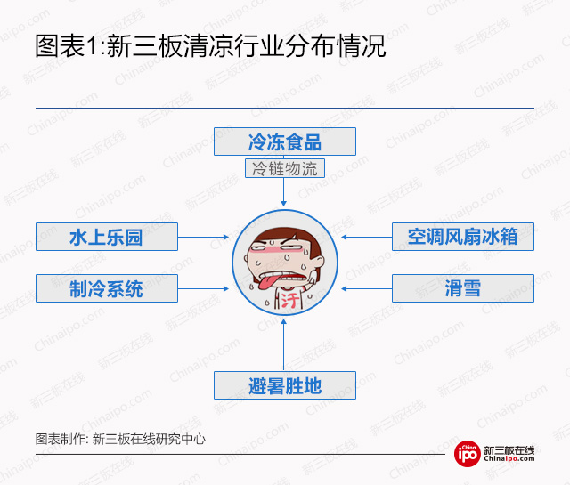 高温预警！新三板这些公司给你“清凉一夏”