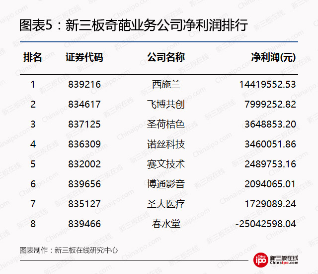 新三板另类价值洼地：奇葩公司的隐秘投资赛道