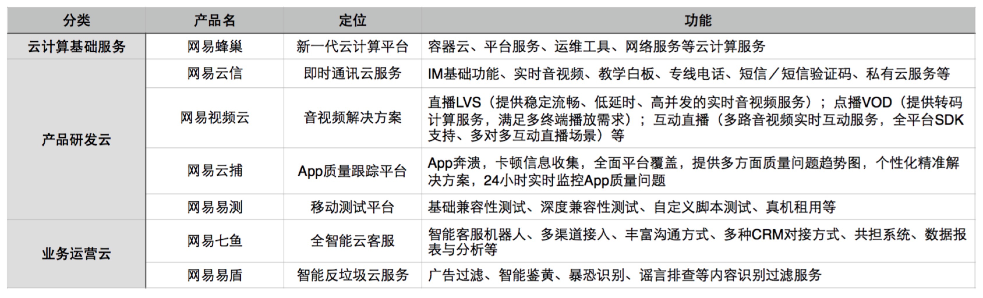 Docker领域再添一员，网易云发布“蜂巢”，加入云计算之争