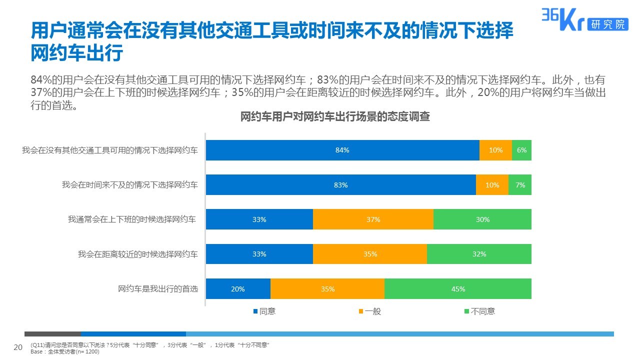 智慧出行，让天下没有难打的车 | 网约车用户调研报告