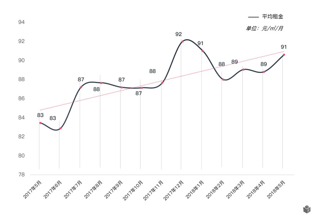 毕业季租房大数据：租金超8成上涨 90后重品质轻价格