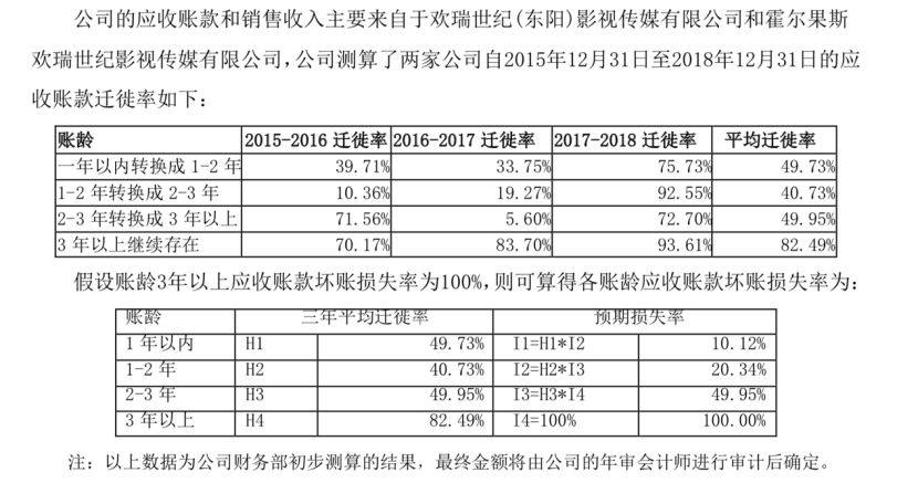 欢瑞世纪亏损6亿背后：《封神之天启》坏账率52%，《天乩之白蛇传说》等存货减值