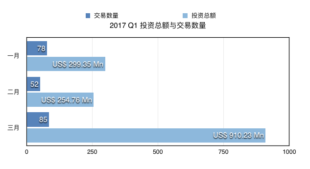 2017 Q1 印度创投市场报告：资本复苏，电商、医疗、金融仍是热门