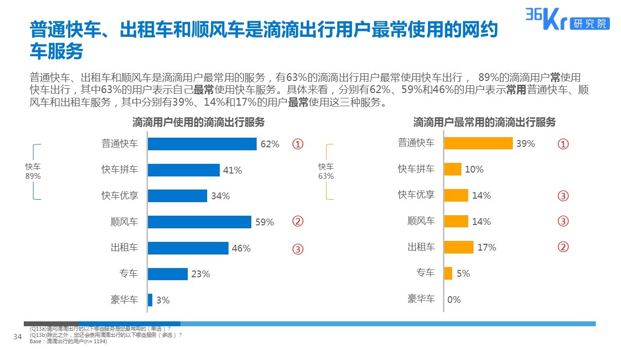 智慧出行，让天下没有难打的车 | 网约车用户调研报告