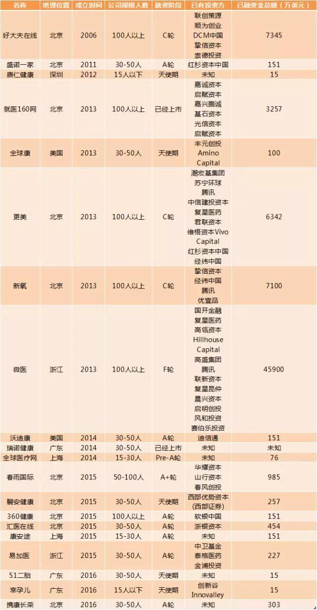 跨境医疗进入平台化发展，资本尚未完全涌入
