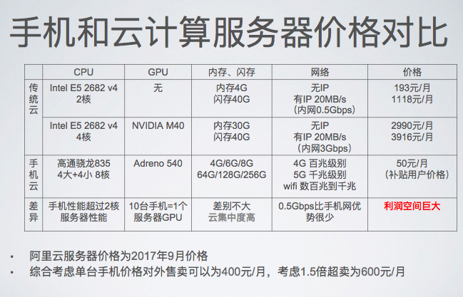 共享手机闲置计算和存储资源，临风云想为云服务提供更高性价比算力