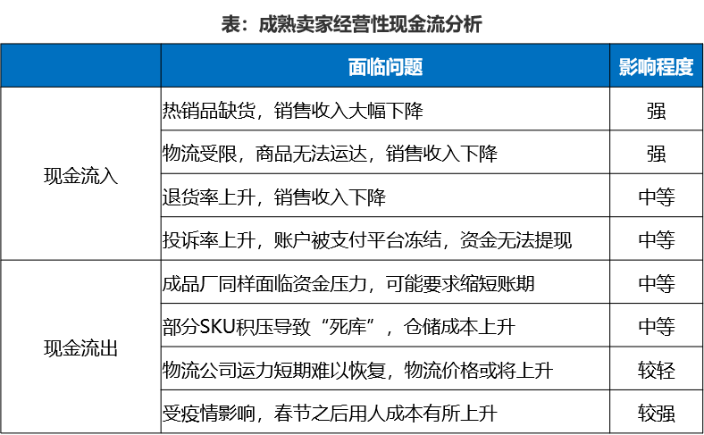 中国跨境电商战“疫”指南上篇：现金流影响分析