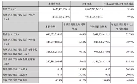 游戏企业陆续发布2017年Q3财报，盈利能力哪家强？