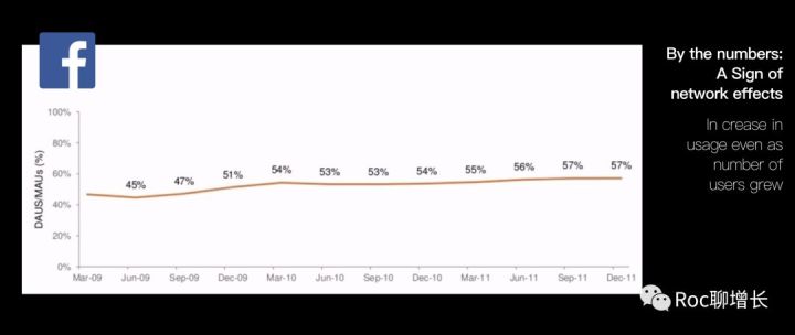打造增长核武器（2）：Facebook的网络效应之路