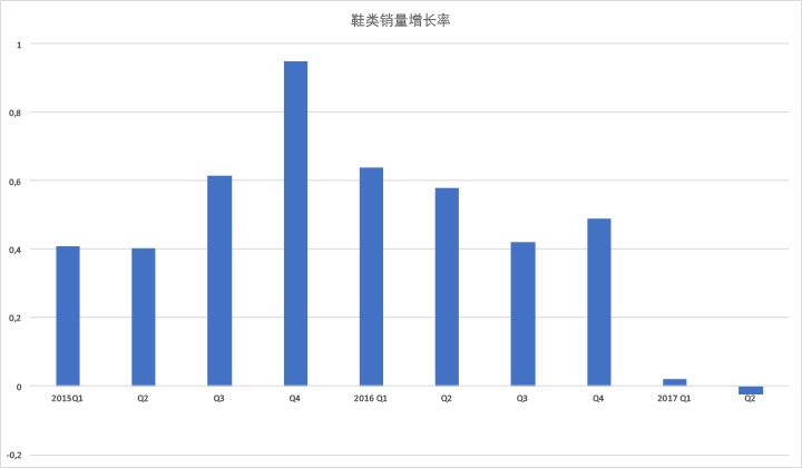 安德玛的球鞋卖得不太好，连库里代言也救不回