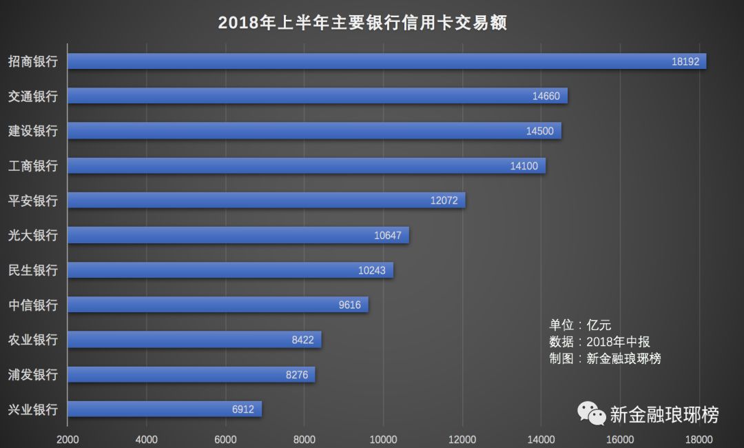 信用卡争夺战：工行发卡量居首，建行放贷最多，招行交易额第一