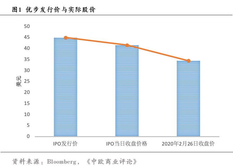 上市即破发的优步，现在活得怎么样了？