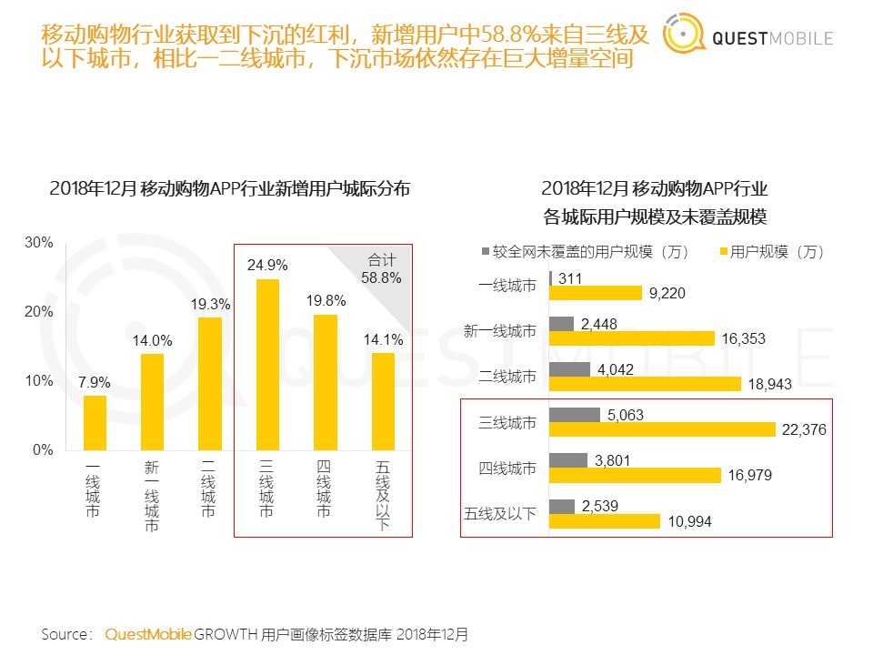 36氪首发 | QuestMobile《中国移动互联网2018年度大报告》