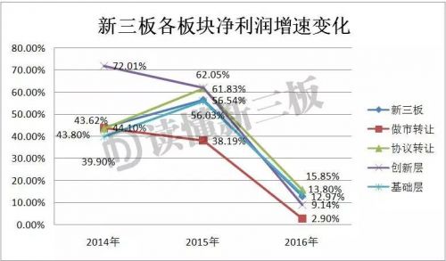 融资困境下的新三板答卷：2016年增速明显放缓，整体仍超A股