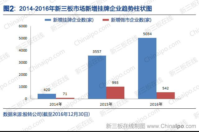 新三板2016年数据大全
