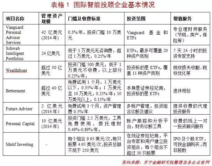 我们离机器人理财还有多远？
