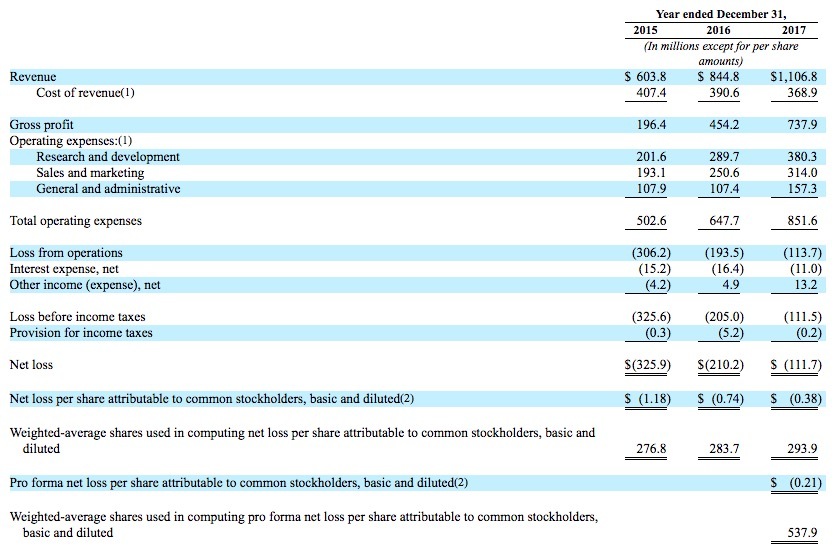 Dropbox 5亿美元IPO难解增长困局：在谷歌和苹果夹缝中求生，还要跟Box火拼 | IPO观察