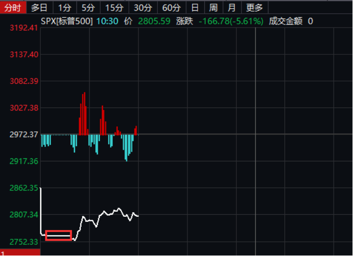 美股崩盘潮中的互联网巨头：谁在暴跌，谁逆势上涨？