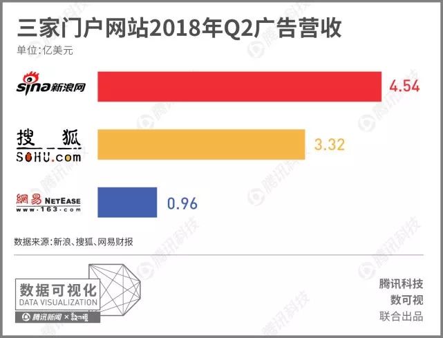 三大门户二季度成绩单对比：搜狐营收垫底，市值是网易的1/32