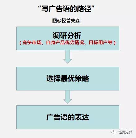 不考虑这三点，广告语写得再走心也没有用
