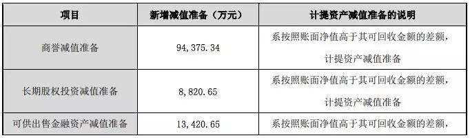 有妖气拟商誉减值4.3亿，奥飞2018年营收28.5亿亏损16亿