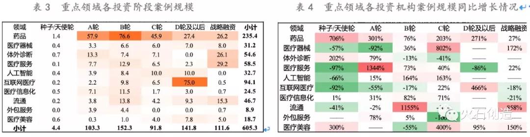 创投观察 | 2018年中国医疗健康行业投资分析报告