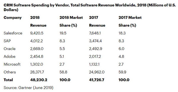 最前线 | 谷歌或收购CRM霸主Salesforce，金额高达2500亿美元