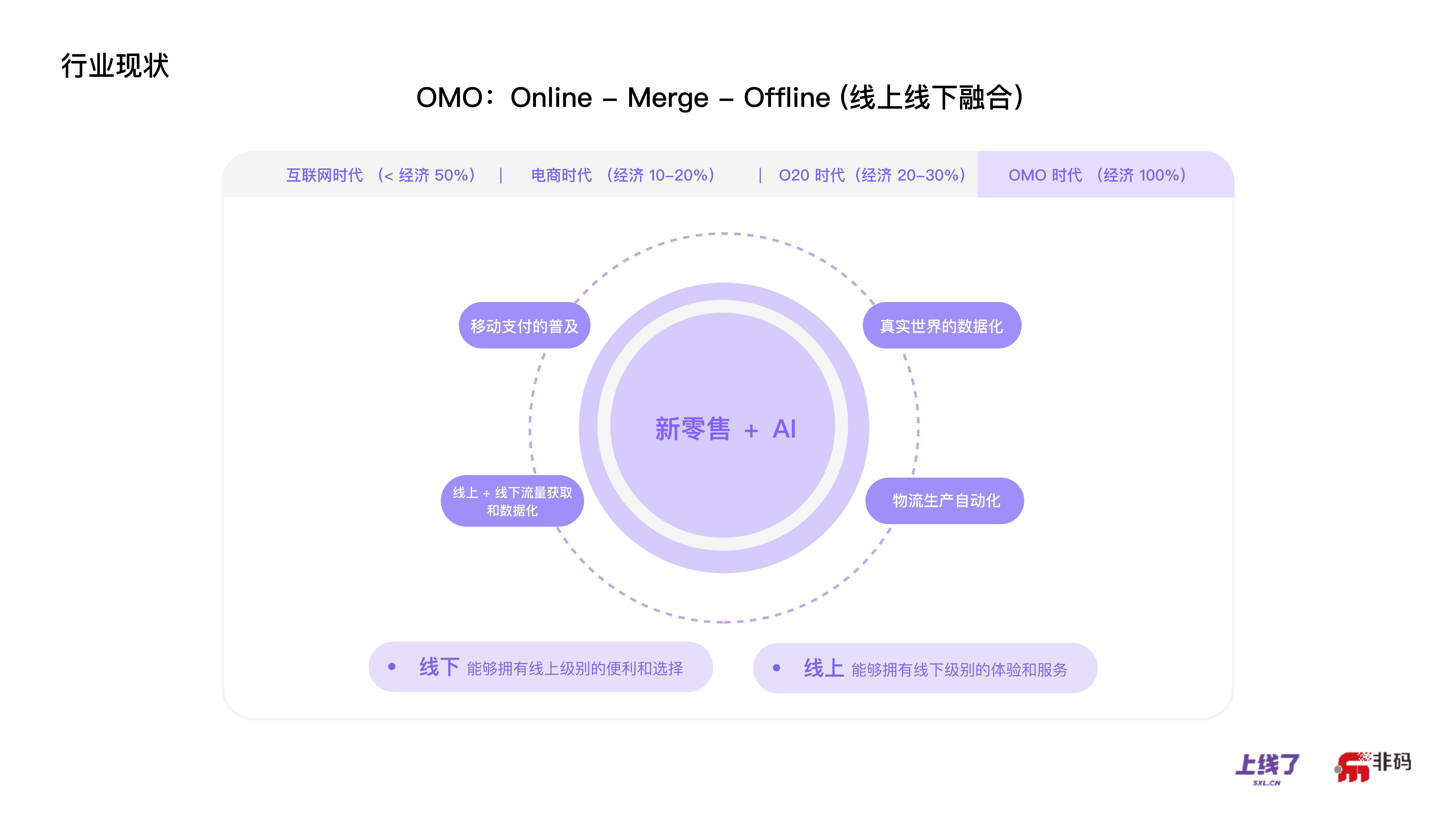 错过了电子商务，你还可以赶得上OMO