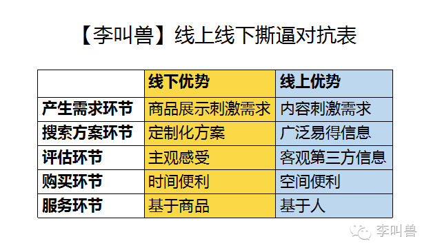 李叫兽：电商零售到底走线上还是走线下？